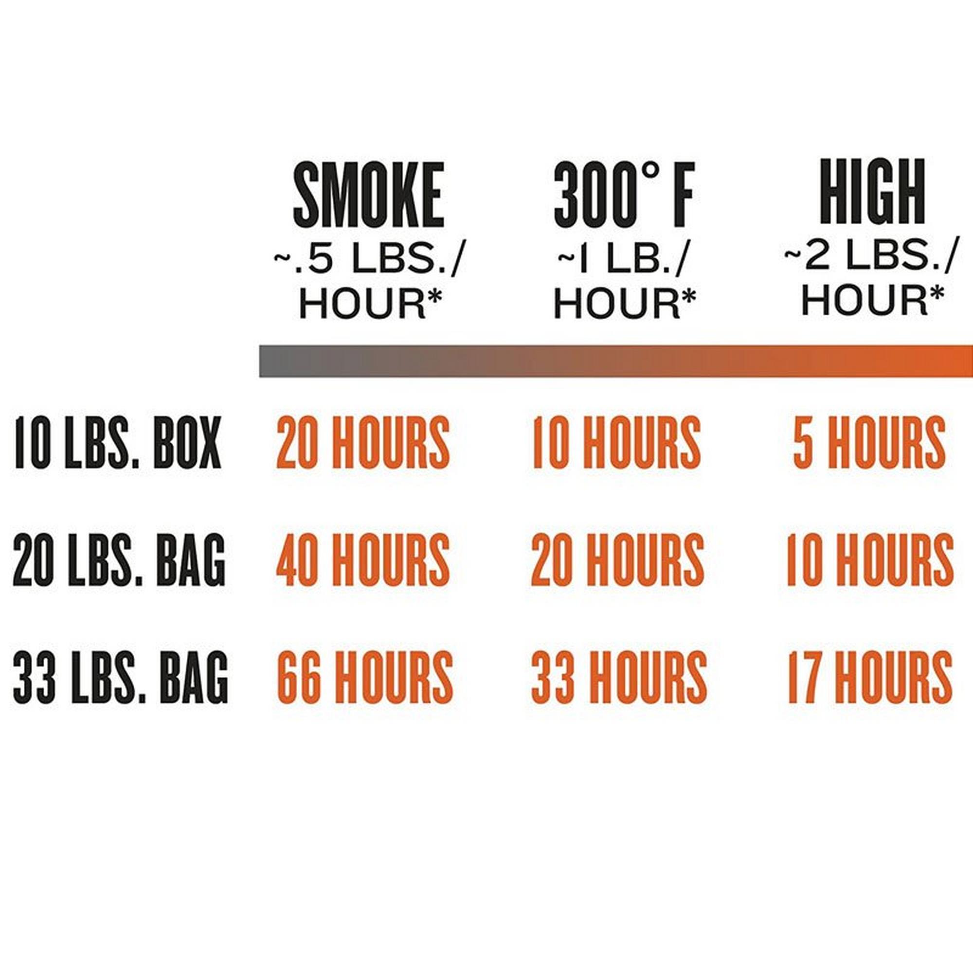 traeger pellet burn rate infographic - hotboxstoves.co.uk
