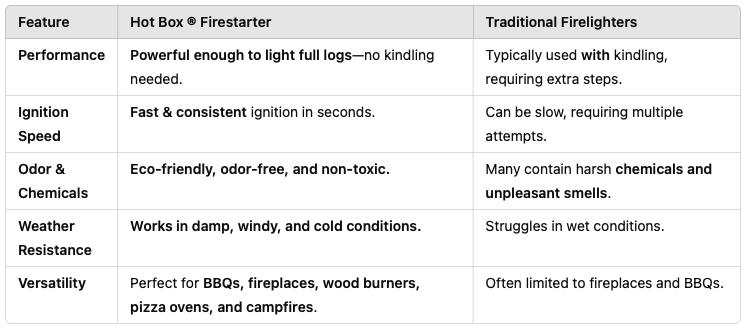 Hot Box natural fire starter